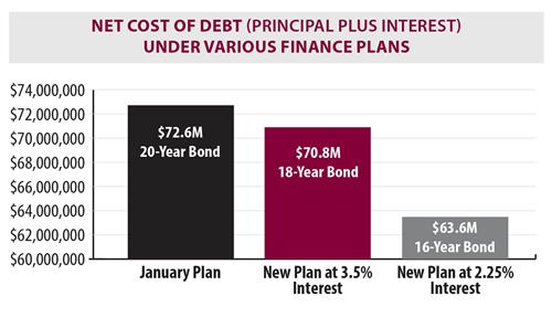Net Cost of Debt 