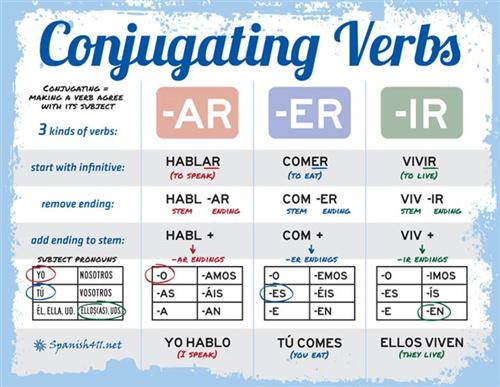 Present Conjugation Chart 