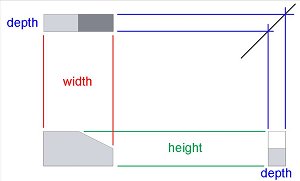 Height, Width, Depth